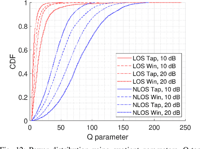 Figure 4 for Cell-free massive MIMO Channels in an Urban Environment -- Measurements and Channel Statistics