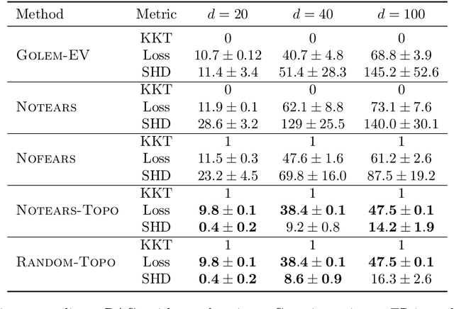 Figure 1 for Optimizing NOTEARS Objectives via Topological Swaps