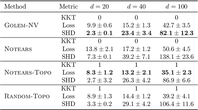Figure 3 for Optimizing NOTEARS Objectives via Topological Swaps