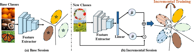 Figure 3 for Covariance-based Space Regularization for Few-shot Class Incremental Learning