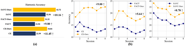 Figure 4 for Covariance-based Space Regularization for Few-shot Class Incremental Learning