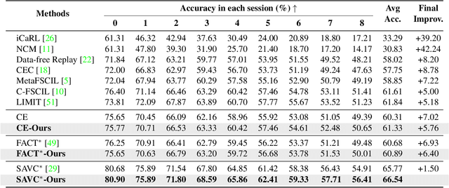 Figure 2 for Covariance-based Space Regularization for Few-shot Class Incremental Learning