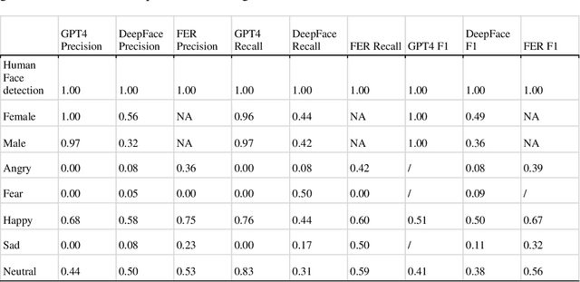 Figure 2 for A Sociotechnical Lens for Evaluating Computer Vision Models: A Case Study on Detecting and Reasoning about Gender and Emotion