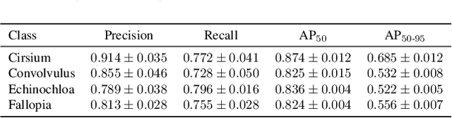 Figure 4 for Improving Lightweight Weed Detection via Knowledge Distillation