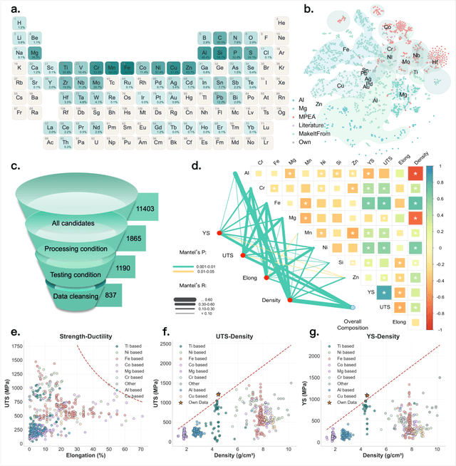 Figure 1 for MATAI: A Generalist Machine Learning Framework for Property Prediction and Inverse Design of Advanced Alloys