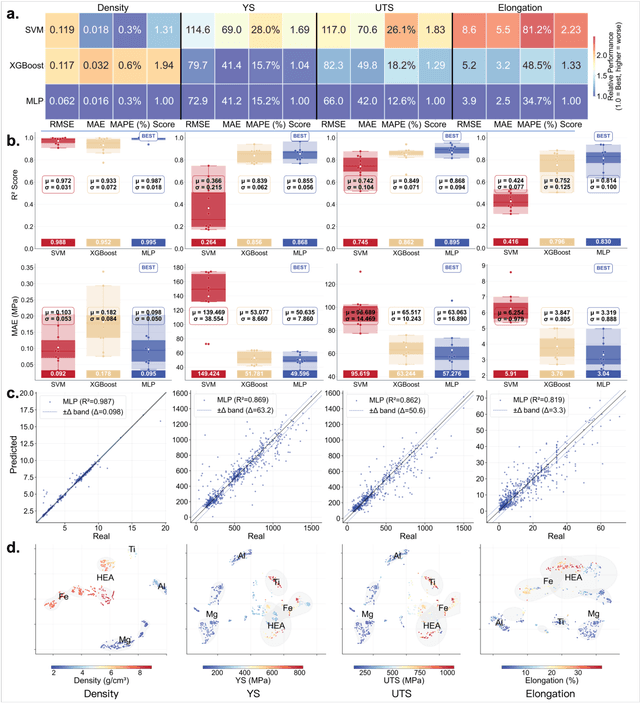 Figure 2 for MATAI: A Generalist Machine Learning Framework for Property Prediction and Inverse Design of Advanced Alloys