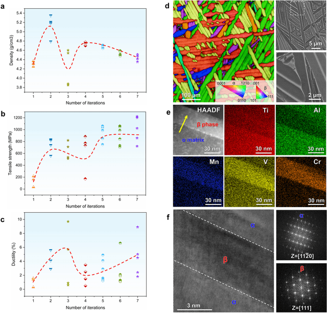 Figure 4 for MATAI: A Generalist Machine Learning Framework for Property Prediction and Inverse Design of Advanced Alloys