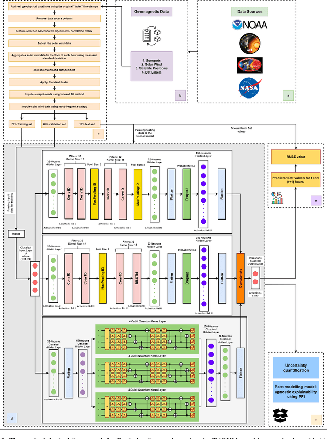 Figure 1 for TriQXNet: Forecasting Dst Index from Solar Wind Data Using an Interpretable Parallel Classical-Quantum Framework with Uncertainty Quantification