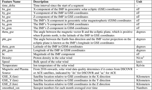 Figure 2 for TriQXNet: Forecasting Dst Index from Solar Wind Data Using an Interpretable Parallel Classical-Quantum Framework with Uncertainty Quantification