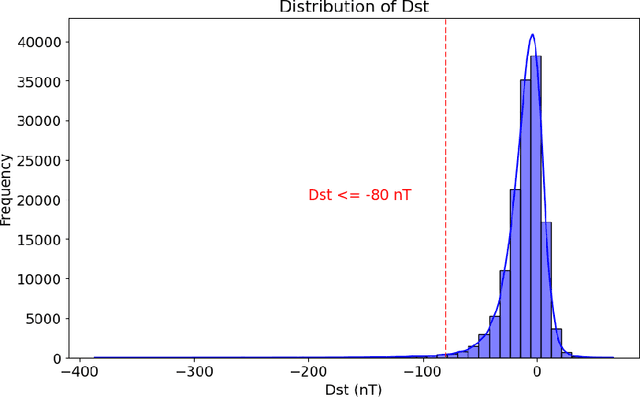 Figure 3 for TriQXNet: Forecasting Dst Index from Solar Wind Data Using an Interpretable Parallel Classical-Quantum Framework with Uncertainty Quantification