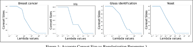Figure 1 for Accurate Coresets for Latent Variable Models and Regularized Regression