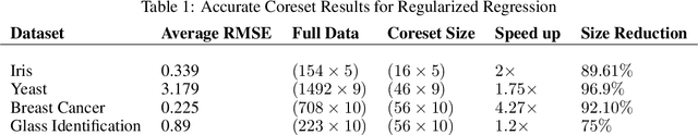 Figure 2 for Accurate Coresets for Latent Variable Models and Regularized Regression