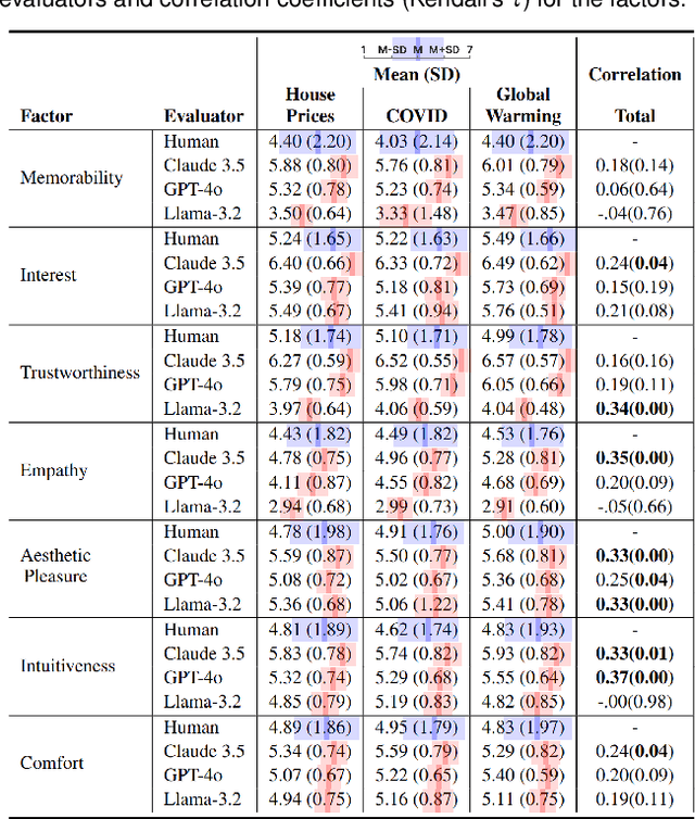 Figure 4 for Chart-to-Experience: Benchmarking Multimodal LLMs for Predicting Experiential Impact of Charts