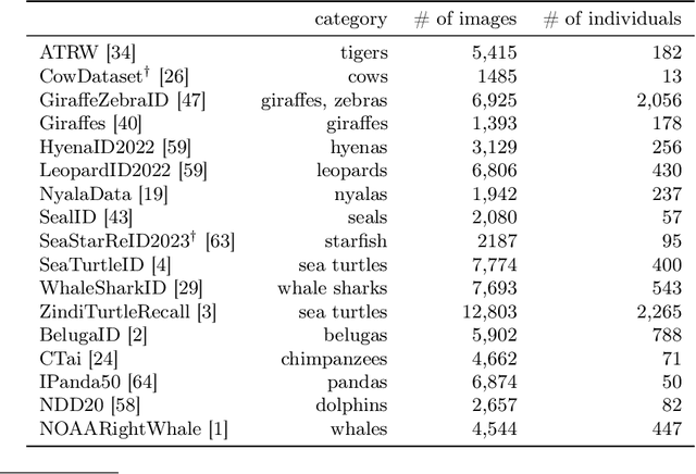 Figure 2 for WildFusion: Individual Animal Identification with Calibrated Similarity Fusion