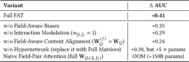 Figure 3 for From Scaling to Structured Expressivity: Rethinking Transformers for CTR Prediction