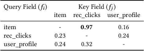 Figure 4 for From Scaling to Structured Expressivity: Rethinking Transformers for CTR Prediction