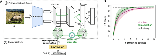 Figure 1 for Task adaption by biologically inspired stochastic comodulation