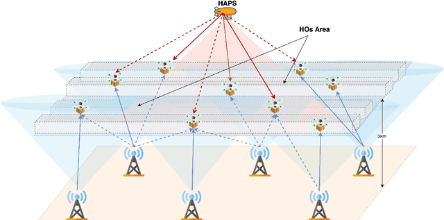 Figure 1 for Hierarchical and Collaborative LLM-Based Control for Multi-UAV Motion and Communication in Integrated Terrestrial and Non-Terrestrial Networks