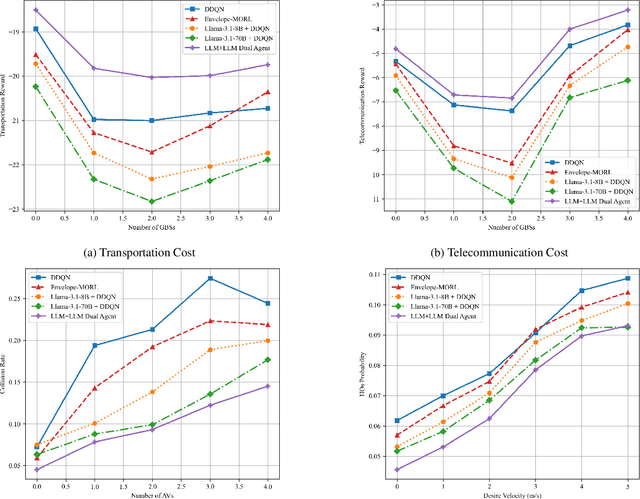 Figure 4 for Hierarchical and Collaborative LLM-Based Control for Multi-UAV Motion and Communication in Integrated Terrestrial and Non-Terrestrial Networks