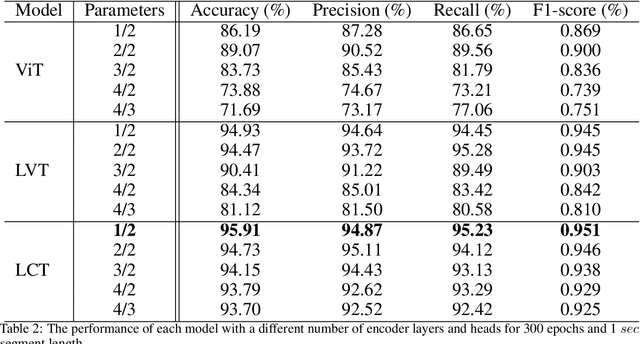 Figure 4 for Lightweight Convolution Transformer for Cross-patient Seizure Detection in Multi-channel EEG Signals