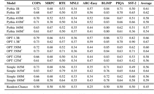 Figure 3 for Emergent Abilities in Reduced-Scale Generative Language Models