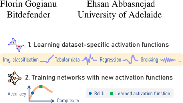 Figure 1 for Do We Always Need the Simplicity Bias? Looking for Optimal Inductive Biases in the Wild