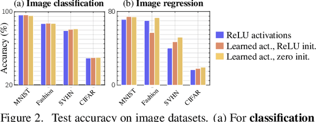 Figure 3 for Do We Always Need the Simplicity Bias? Looking for Optimal Inductive Biases in the Wild