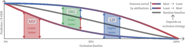 Figure 2 for Decoupling Pixel Flipping and Occlusion Strategy for Consistent XAI Benchmarks