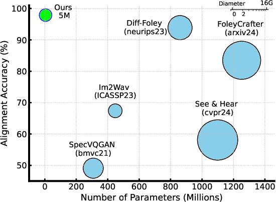 Figure 1 for MDSGen: Fast and Efficient Masked Diffusion Temporal-Aware Transformers for Open-Domain Sound Generation