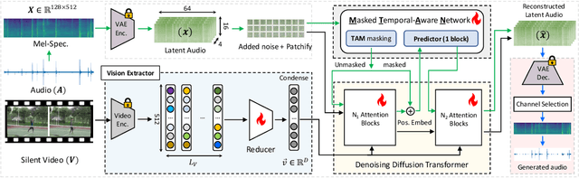 Figure 3 for MDSGen: Fast and Efficient Masked Diffusion Temporal-Aware Transformers for Open-Domain Sound Generation