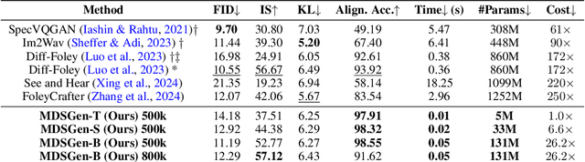 Figure 2 for MDSGen: Fast and Efficient Masked Diffusion Temporal-Aware Transformers for Open-Domain Sound Generation