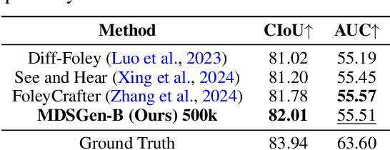 Figure 4 for MDSGen: Fast and Efficient Masked Diffusion Temporal-Aware Transformers for Open-Domain Sound Generation
