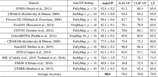 Figure 3 for AutoVP: An Automated Visual Prompting Framework and Benchmark