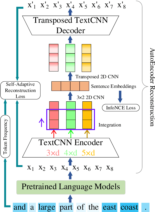 Figure 3 for Self-Adaptive Reconstruction with Contrastive Learning for Unsupervised Sentence Embeddings
