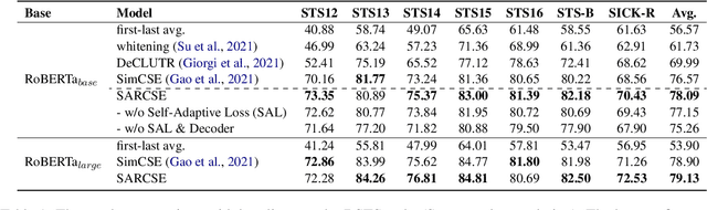 Figure 2 for Self-Adaptive Reconstruction with Contrastive Learning for Unsupervised Sentence Embeddings