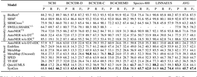 Figure 2 for Biomedical Named Entity Recognition via Dictionary-based Synonym Generalization