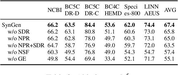 Figure 3 for Biomedical Named Entity Recognition via Dictionary-based Synonym Generalization