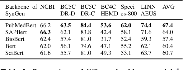 Figure 4 for Biomedical Named Entity Recognition via Dictionary-based Synonym Generalization
