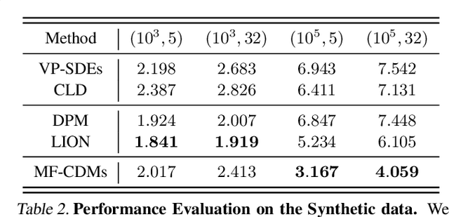 Figure 4 for Mean-field Chaos Diffusion Models