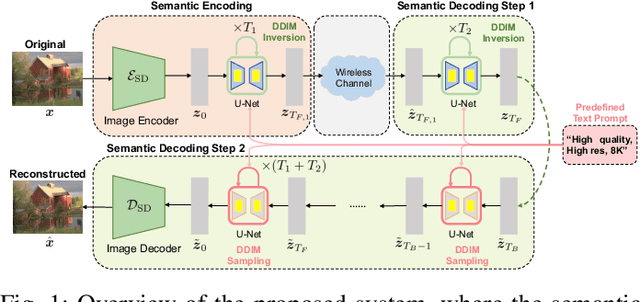 Figure 1 for Enabling Training-Free Semantic Communication Systems with Generative Diffusion Models