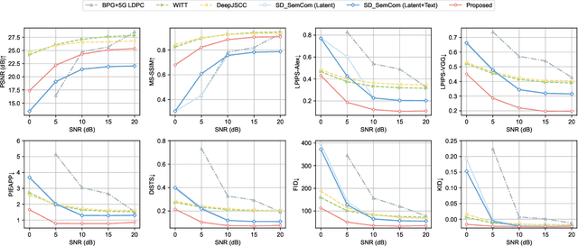 Figure 2 for Enabling Training-Free Semantic Communication Systems with Generative Diffusion Models