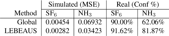 Figure 2 for Local Background Estimation for Improved Gas Plume Identification in Hyperspectral Images