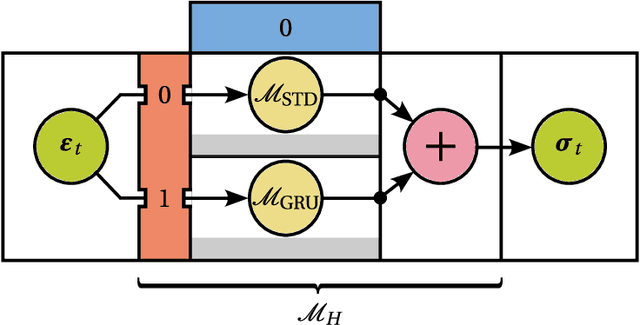 Figure 4 for Automatically Differentiable Model Updating (ADiMU): conventional, hybrid, and neural network material model discovery including history-dependency