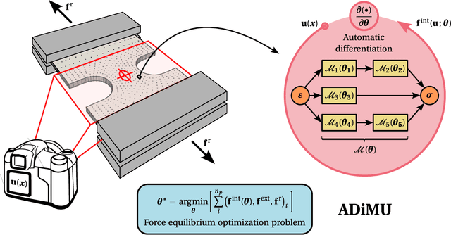 Figure 1 for Automatically Differentiable Model Updating (ADiMU): conventional, hybrid, and neural network material model discovery including history-dependency
