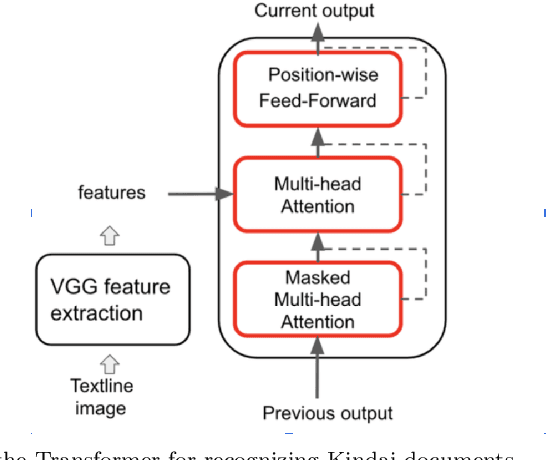 Figure 3 for Training Kindai OCR with parallel textline images and self-attention feature distance-based loss
