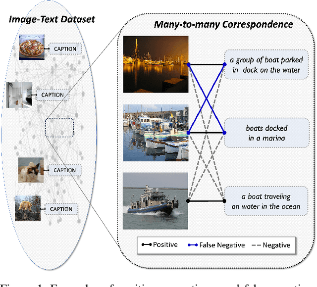 Figure 1 for Converting and Smoothing False Negatives for Vision-Language Pre-training