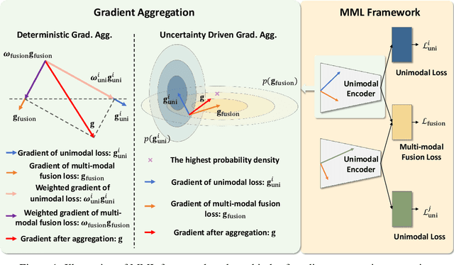 Figure 1 for Multi-Modal Learning with Bayesian-Oriented Gradient Calibration