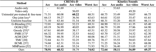 Figure 2 for Multi-Modal Learning with Bayesian-Oriented Gradient Calibration