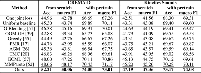 Figure 3 for Multi-Modal Learning with Bayesian-Oriented Gradient Calibration