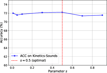 Figure 4 for Multi-Modal Learning with Bayesian-Oriented Gradient Calibration
